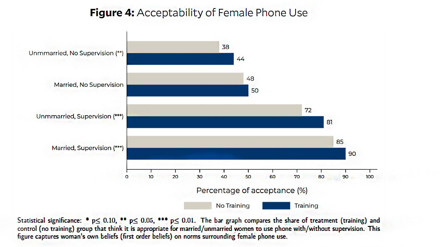 Bar graph compares female control and treatment's view of acceptability of female phone use.
