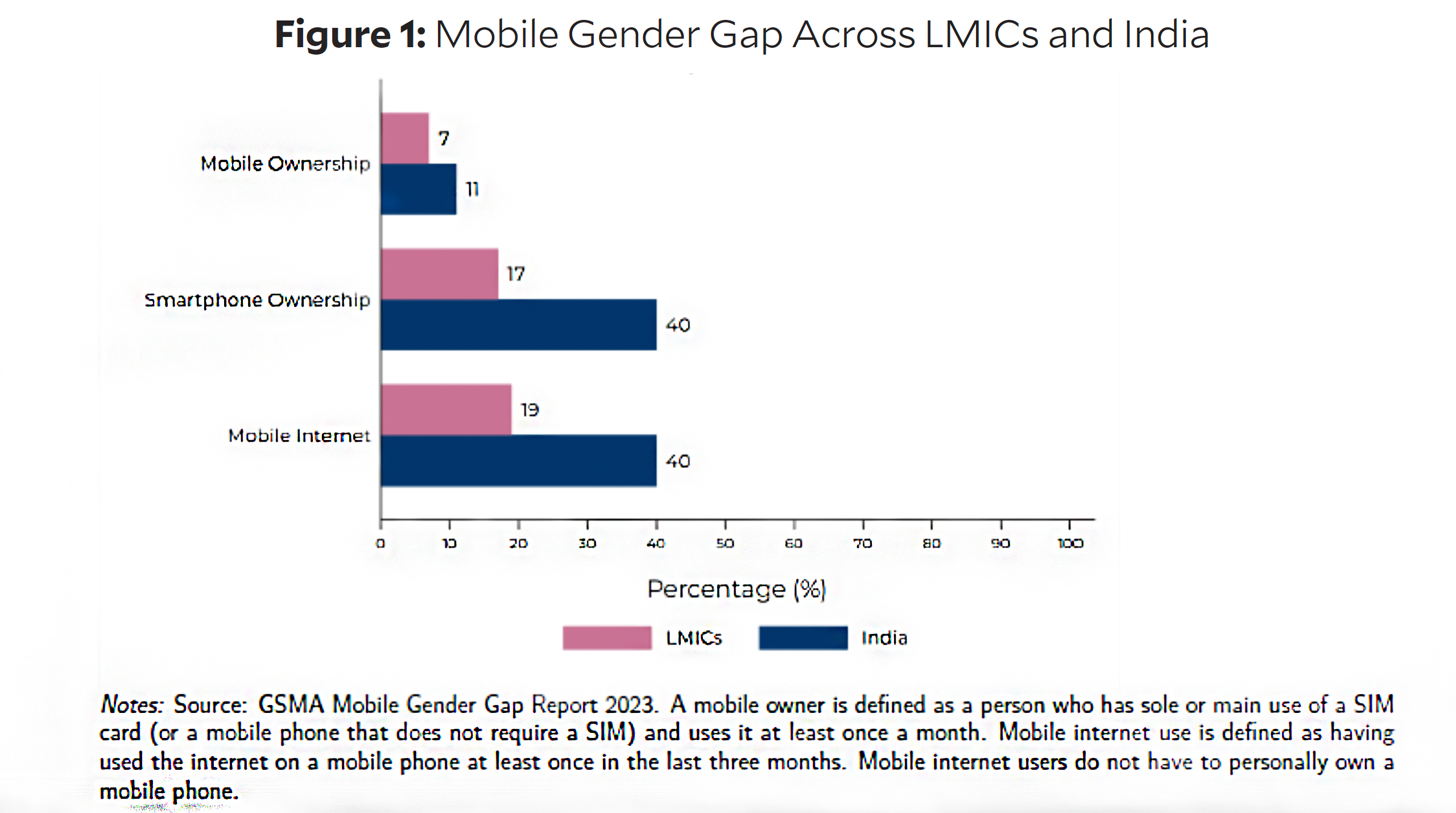 Bar graph of mobile gender gaps across LMICs and India. 