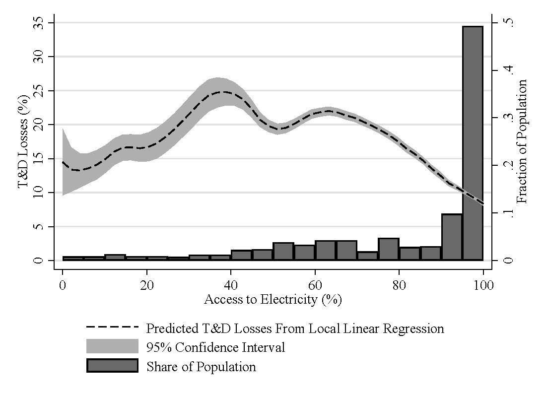 The transmission and distribution (T&D) losses suffered by electricity providers are relatively low when few citizens are connected. Losses rise as access to electricity expands, then drop again as it becomes universal.