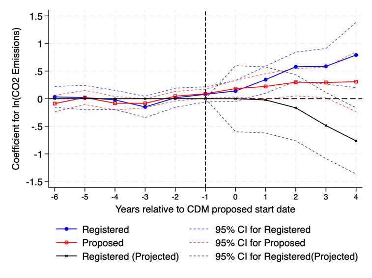A chart showing CO2 emissions before and after implementation