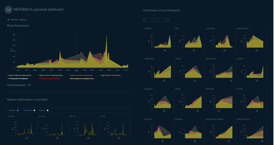 MGNREGA payment dashboard