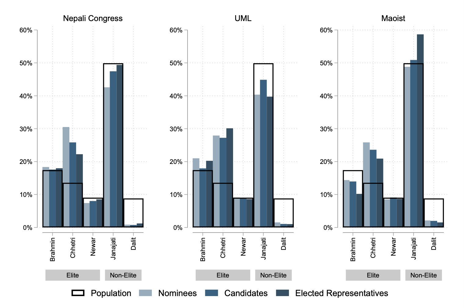 Bar graph of Politician Caste Representation