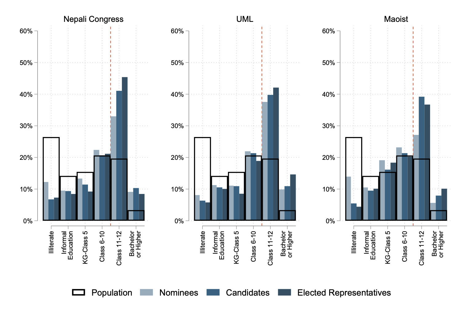 Bar graph of politician education