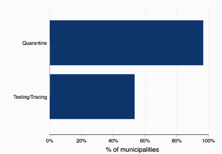 A figure showcasing Covid response by Local Governments in Nepal